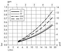 Opticap<sup>®</sup> XL 4 Capsule with Polysep II<sup>®</sup> Media - 1.0/0.5 µm Nominal (KGW6)